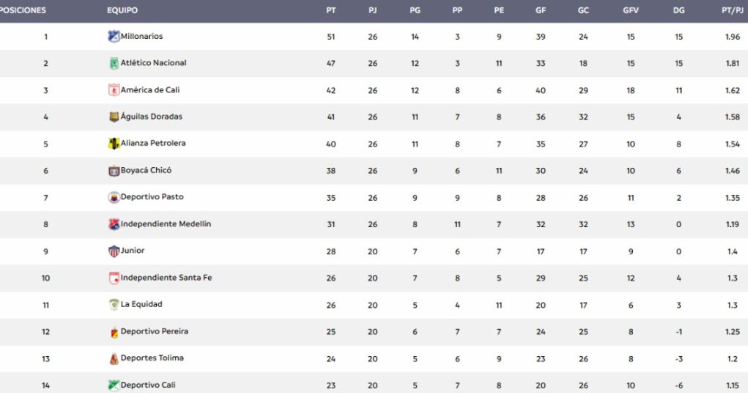 Reclasificación Liga BetPlay